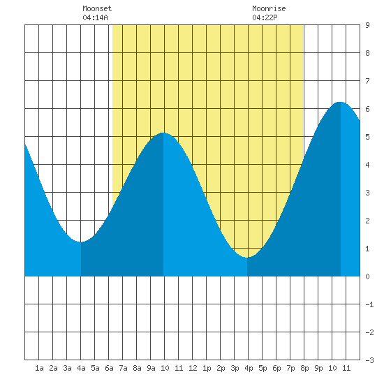 Alameda Naval Air Station tide chart for Monday, April 27, 2026