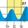 Alameda Naval Air Station tide chart for Monday, April 27, 2026