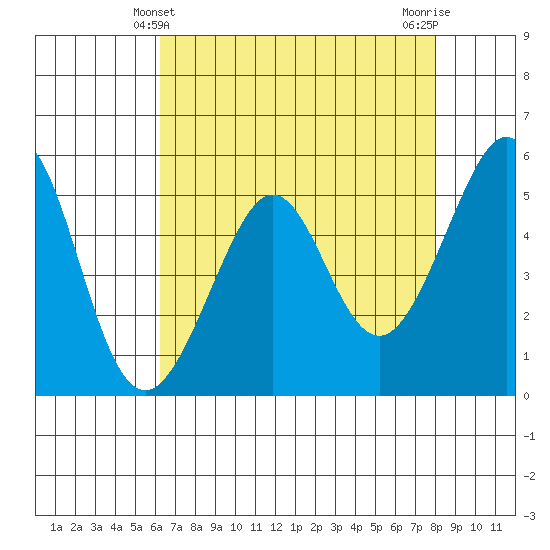 Alameda Naval Air Station tide chart for Wednesday, April 29, 2026
