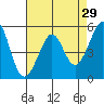 Alameda Naval Air Station tide chart for Wednesday, April 29, 2026