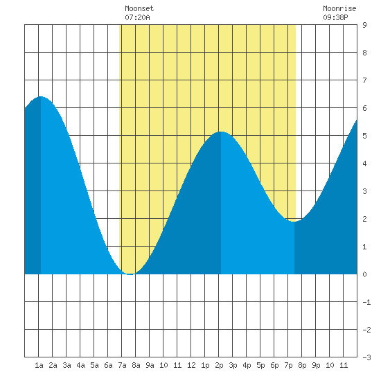 Alameda Naval Air Station tide chart for Friday, April 3, 2026