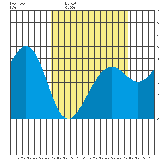 Alameda Naval Air Station tide chart for Monday, April 6, 2026