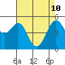 Alameda Naval Air Station tide chart for Sunday, May 10, 2026