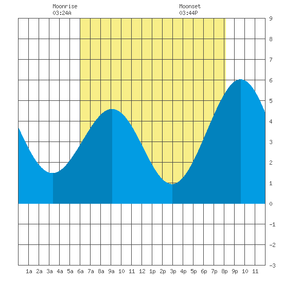 Alameda Naval Air Station tide chart for Tuesday, May 12, 2026