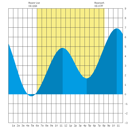 Alameda Naval Air Station tide chart for Thursday, May 14, 2026