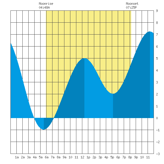 Alameda Naval Air Station tide chart for Friday, May 15, 2026