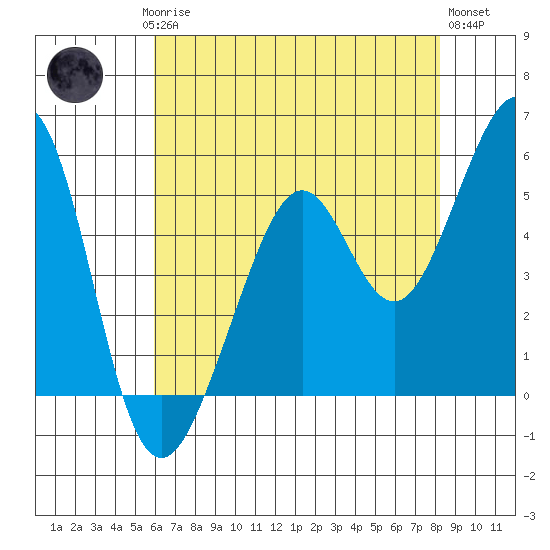 Alameda Naval Air Station tide chart for Saturday, May 16, 2026
