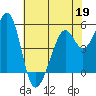 Alameda Naval Air Station tide chart for Tuesday, May 19, 2026