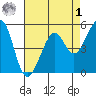 Alameda Naval Air Station tide chart for Friday, May 1, 2026