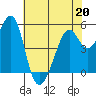 Alameda Naval Air Station tide chart for Wednesday, May 20, 2026