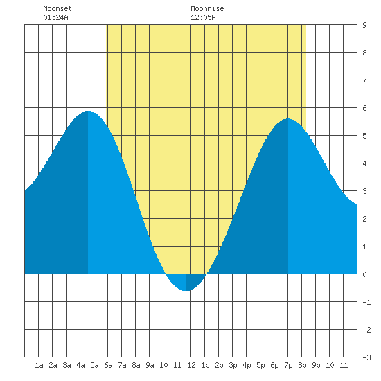 Alameda Naval Air Station tide chart for Friday, May 22, 2026