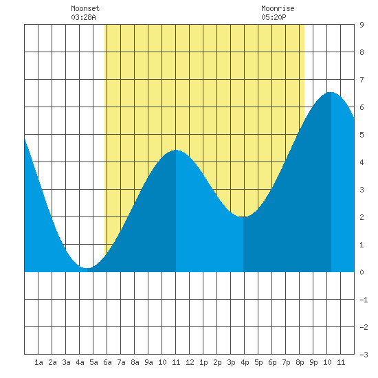 Alameda Naval Air Station tide chart for Wednesday, May 27, 2026