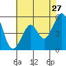 Alameda Naval Air Station tide chart for Wednesday, May 27, 2026