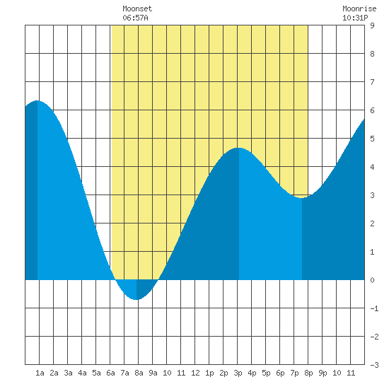 Alameda Naval Air Station tide chart for Sunday, May 3, 2026