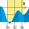 Alameda Naval Air Station tide chart for Sunday, May 3, 2026