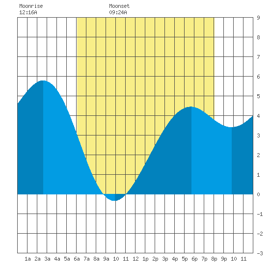 Alameda Naval Air Station tide chart for Wednesday, May 6, 2026