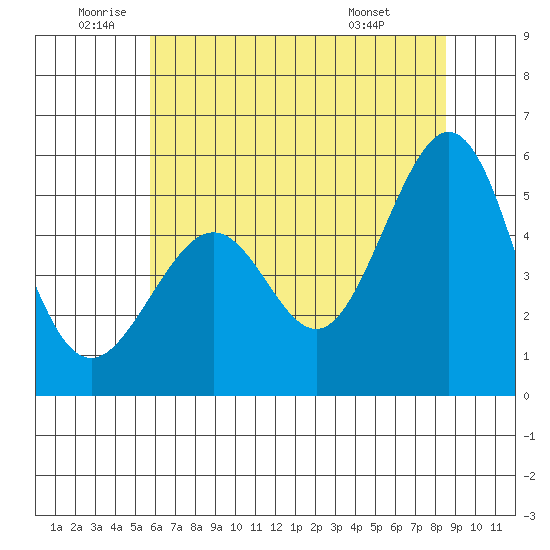 Alameda Naval Air Station tide chart for Wednesday, June 10, 2026