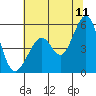 Alameda Naval Air Station tide chart for Thursday, June 11, 2026