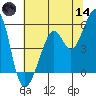Alameda Naval Air Station tide chart for Sunday, June 14, 2026