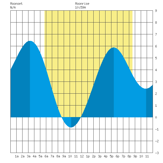 Alameda Naval Air Station tide chart for Friday, June 19, 2026