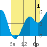 Alameda Naval Air Station tide chart for Monday, June 1, 2026