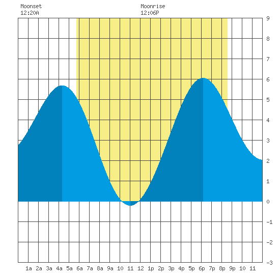 Alameda Naval Air Station tide chart for Saturday, June 20, 2026