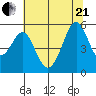 Alameda Naval Air Station tide chart for Sunday, June 21, 2026