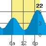 Alameda Naval Air Station tide chart for Monday, June 22, 2026