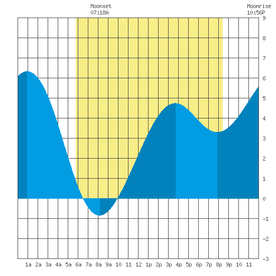 Alameda Naval Air Station tide chart for Tuesday, June 2, 2026