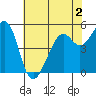 Alameda Naval Air Station tide chart for Tuesday, June 2, 2026