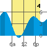 Alameda Naval Air Station tide chart for Thursday, June 4, 2026
