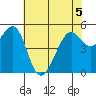 Alameda Naval Air Station tide chart for Friday, June 5, 2026