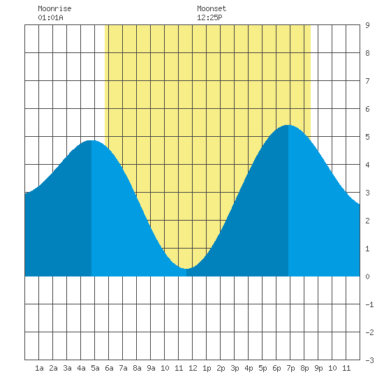 Alameda Naval Air Station tide chart for Sunday, June 7, 2026