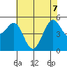 Alameda Naval Air Station tide chart for Sunday, June 7, 2026