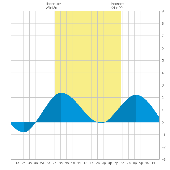 Boy Scout Dock tide chart for Monday, January 11, 2021