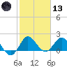 Boy Scout Dock tide chart for Wednesday, January 13, 2021