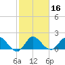 Boy Scout Dock tide chart for Saturday, January 16, 2021