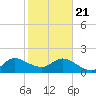 Boy Scout Dock tide chart for Thursday, January 21, 2021