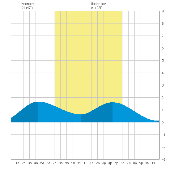 Boy Scout Dock tide chart for Friday, January 22, 2021
