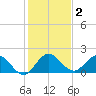 Boy Scout Dock tide chart for Saturday, January 2, 2021