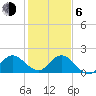 Boy Scout Dock tide chart for Wednesday, January 6, 2021