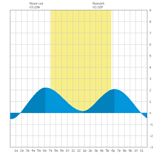 Boy Scout Dock tide chart for Saturday, January 9, 2021