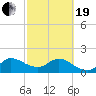 Boy Scout Dock tide chart for Friday, February 19, 2021