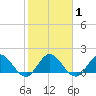 Boy Scout Dock tide chart for Monday, February 1, 2021