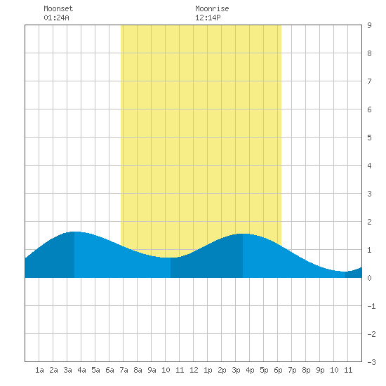 Boy Scout Dock tide chart for Saturday, February 20, 2021