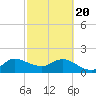 Boy Scout Dock tide chart for Saturday, February 20, 2021