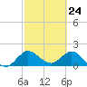 Boy Scout Dock tide chart for Wednesday, February 24, 2021