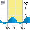 Boy Scout Dock tide chart for Saturday, February 27, 2021