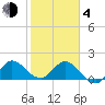 Boy Scout Dock tide chart for Thursday, February 4, 2021