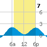 Boy Scout Dock tide chart for Sunday, February 7, 2021